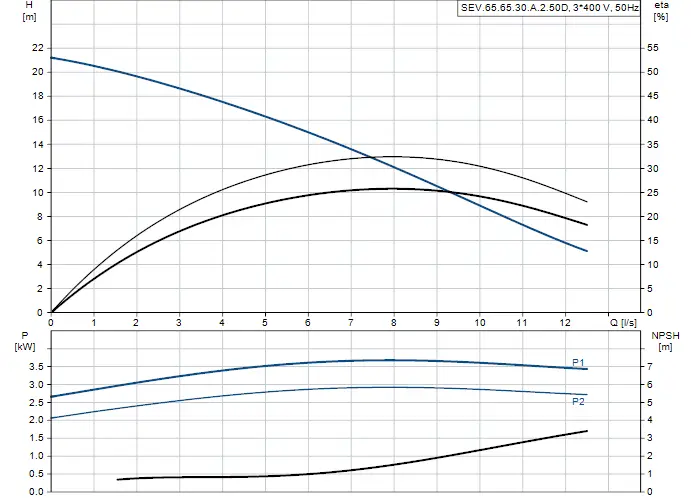 Diagramm mit Pumpenkennlinien und Leistungsdaten einer Tauchmotorpumpe von Grundfos, einschließlich Förderhöhe, Leistung und NPSH in Abhängigkeit von der Durchflussrate.